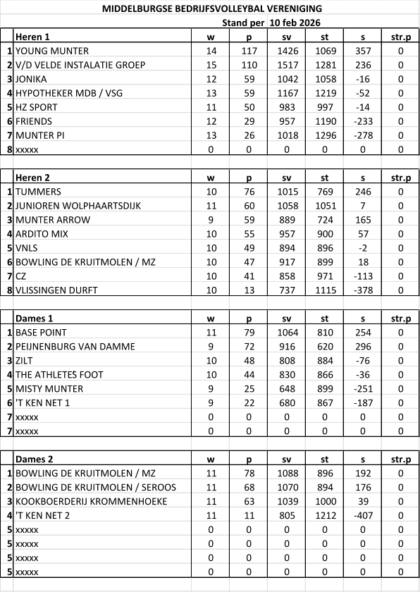Heren 1 w p sv st s str.p 1 YOUNG MUNTER 14 117 1426 1069 357 0 2 V/D VELDE INSTALATIE GROEP 15 110 1517 1281 236 0 3 JONIKA 12 59 1042 1058 -16 0 4 HYPOTHEKER MDB / VSG 13 59 1167 1219 -52 0 5 HZ SPORT 11 50 983 997 -14 0 6 FRIENDS 12 29 957 1190 -233 0 7 MUNTER PI 13 26 1018 1296 -278 0 8 xxxxx 0 0 0 0 0 0 Heren 2 w p sv st s str.p 1 TUMMERS 10 76 1015 769 246 0 2 JUNIOREN WOLPHAARTSDIJK 11 60 1058 1051 7 0 3 MUNTER ARROW 9 59 889 724 165 0 4 ARDITO MIX 10 55 957 900 57 0 5 VNLS 10 49 894 896 -2 0 6 BOWLING DE KRUITMOLEN / MZ 10 47 917 899 18 0 7 CZ 10 41 858 971 -113 0 8 VLISSINGEN DURFT 10 13 737 1115 -378 0 Dames 1 w p sv st s str.p 1 BASE POINT 11 79 1064 810 254 0 2 PEIJNENBURG VAN DAMME 9 72 916 620 296 0 3 ZILT 10 48 808 884 -76 0 4 THE ATHLETE’S FOOT 10 44 830 866 -36 0 5 MISTY MUNTER 9 25 648 899 -251 0 6 'T KEN NET 1 9 22 680 867 -187 0 7 xxxxx 0 0 0 0 0 0 7 xxxxx 0 0 0 0 0 0 Dames 2 w p sv st s str.p 1 BOWLING DE KRUITMOLEN / MZ 11 78 1088 896 192 0 2 BOWLING DE KRUITMOLEN / SEROOS 11 68 1070 894 176 0 3 KOOKBOERDERIJ KROMMENHOEKE 11 63 1039 1000 39 0 4 'T KEN NET 2 11 11 805 1212 -407 0 5 xxxxx 0 0 0 0 0 0 5 xxxxx 0 0 0 0 0 0 5 xxxxx 0 0 0 0 0 0 5 xxxxx 0 0 0 0 0 0 MIDDELBURGSE BEDRIJFSVOLLEYBAL VERENIGING Stand per  10 feb 2026