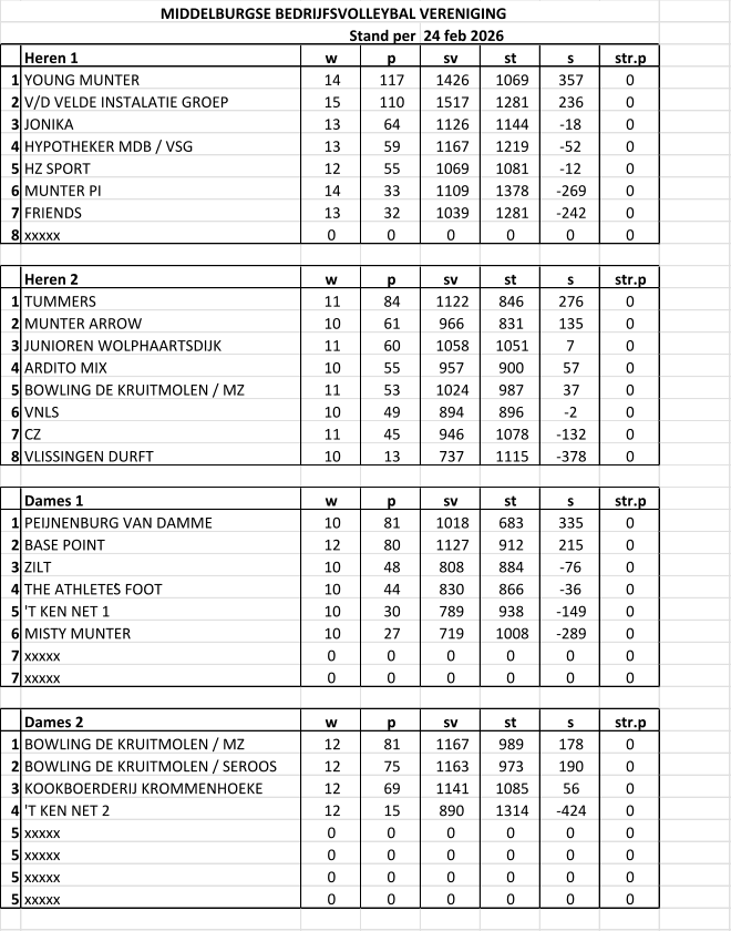 Heren 1 w p sv st s str.p 1 YOUNG MUNTER 14 117 1426 1069 357 0 2 V/D VELDE INSTALATIE GROEP 15 110 1517 1281 236 0 3 JONIKA 13 64 1126 1144 -18 0 4 HYPOTHEKER MDB / VSG 13 59 1167 1219 -52 0 5 HZ SPORT 12 55 1069 1081 -12 0 6 MUNTER PI 14 33 1109 1378 -269 0 7 FRIENDS 13 32 1039 1281 -242 0 8 xxxxx 0 0 0 0 0 0 Heren 2 w p sv st s str.p 1 TUMMERS 11 84 1122 846 276 0 2 MUNTER ARROW 10 61 966 831 135 0 3 JUNIOREN WOLPHAARTSDIJK 11 60 1058 1051 7 0 4 ARDITO MIX 10 55 957 900 57 0 5 BOWLING DE KRUITMOLEN / MZ 11 53 1024 987 37 0 6 VNLS 10 49 894 896 -2 0 7 CZ 11 45 946 1078 -132 0 8 VLISSINGEN DURFT 10 13 737 1115 -378 0 Dames 1 w p sv st s str.p 1 PEIJNENBURG VAN DAMME 10 81 1018 683 335 0 2 BASE POINT 12 80 1127 912 215 0 3 ZILT 10 48 808 884 -76 0 4 THE ATHLETE’S FOOT 10 44 830 866 -36 0 5 'T KEN NET 1 10 30 789 938 -149 0 6 MISTY MUNTER 10 27 719 1008 -289 0 7 xxxxx 0 0 0 0 0 0 7 xxxxx 0 0 0 0 0 0 Dames 2 w p sv st s str.p 1 BOWLING DE KRUITMOLEN / MZ 12 81 1167 989 178 0 2 BOWLING DE KRUITMOLEN / SEROOS 12 75 1163 973 190 0 3 KOOKBOERDERIJ KROMMENHOEKE 12 69 1141 1085 56 0 4 'T KEN NET 2 12 15 890 1314 -424 0 5 xxxxx 0 0 0 0 0 0 5 xxxxx 0 0 0 0 0 0 5 xxxxx 0 0 0 0 0 0 5 xxxxx 0 0 0 0 0 0 MIDDELBURGSE BEDRIJFSVOLLEYBAL VERENIGING Stand per  24 feb 2026