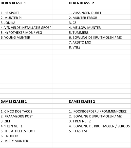 HEREN KLASSE 1 HEREN KLASSE 2 1. HZ SPORT 1. VLISSINGEN DURFT 2. MUNTER PI 2. MUNTER ERROR 3. JONIKA 3. CZ 4. V/D VELDE INSTALLATIE GROEP 4. MELLOW MUNTER 5. HYPOTHEKER MDB / VSG 5. TUMMERS 6. YOUNG MUNTER 6. BOWLING DE KRUITMOLEN / MZ 7. ARDITO MIX 8. VNLS DAMES KLASSE 1 DAMES KLASSE 2 1. CINCO DOS TACOS 1.  KOOKBOERDERIJ KROMMENHOEKE 2. KRAAMZORG POST 2.  BOWLING DEKRUITMOLEN / MZ 3. ZILT 3. ’T KEN NET 2 4. ’T KEN NET 1 4.  BOWLING DE KRUITMOLEN / SEROOS 5. THE ATHLETE’S FOOT 5.  FLASH M 6. ENDOOR 7. MISTY MUNTER