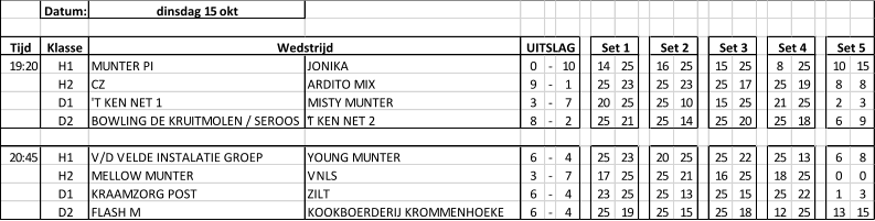 Datum: dinsdag 15 okt Tijd Klasse 19:20 H1 MUNTER PI JONIKA 0 - 10 14 25 16 25 15 25 8 25 10 15 H2 CZ ARDITO MIX 9 - 1 25 23 25 23 25 17 25 19 8 8 D1 'T KEN NET 1 MISTY MUNTER 3 - 7 20 25 25 10 15 25 21 25 2 3 D2 BOWLING DE KRUITMOLEN / SEROOS ’T KEN NET 2 8 - 2 25 21 25 14 25 20 25 18 6 9 20:45 H1 V/D VELDE INSTALATIE GROEP YOUNG MUNTER 6 - 4 25 23 20 25 25 22 25 13 6 8 H2 MELLOW MUNTER VNLS 3 - 7 17 25 25 21 16 25 18 25 0 0 D1 KRAAMZORG POST ZILT 6 - 4 23 25 25 13 25 15 25 22 1 3 D2 FLASH M KOOKBOERDERIJ KROMMENHOEKE 6 - 4 25 19 25 15 25 18 12 25 13 15 Set 5 UITSLAG Wedstrijd Set 1 Set 2 Set 3 Set 4