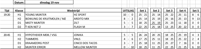 Datum: dinsdag 19 nov Tijd Klasse 19:20 H1 YOUNG MUNTER HZ SPORT 10 - 0 25 21 25 14 25 22 25 11 8 6 H2 BOWLING DE KRUITMOLEN / MZ ARDITO MIX 8 - 2 25 14 25 19 25 16 25 13 9 13 D1 MISTY MUNTER ZILT 5 - 5 18 25 25 19 25 23 11 18 0 0 D2 ’T KEN NET 2 FLASH M 3 - 7 22 25 25 18 13 25 20 22 0 0 20:45 H1 HYPOTHEKER MDB / VSG JONIKA 5 - 5 26 24 20 25 18 25 25 19 4 3 H2 TUMMERS VNLS 4 - 6 17 25 25 11 18 25 25 22 2 4 D1 KRAAMZORG POST CINCO DOS TACOS 3 - 7 25 18 11 25 25 27 7 16 0 0 H2 MUNTER ERROR MELLOW MUNTER 0 - 10 18 25 11 25 22 25 21 25 6 10 Set 5 Wedstrijd UITSLAG Set 1 Set 2 Set 3 Set 4
