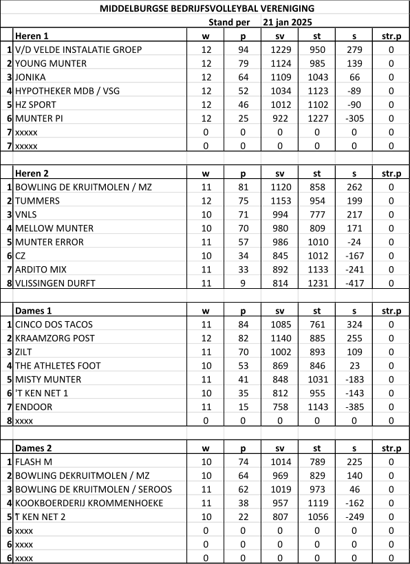 Heren 1 w p sv st s str.p 1 V/D VELDE INSTALATIE GROEP 12 94 1229 950 279 0 2 YOUNG MUNTER 12 79 1124 985 139 0 3 JONIKA 12 64 1109 1043 66 0 4 HYPOTHEKER MDB / VSG 12 52 1034 1123 -89 0 5 HZ SPORT 12 46 1012 1102 -90 0 6 MUNTER PI 12 25 922 1227 -305 0 7 xxxxx 0 0 0 0 0 0 7 xxxxx 0 0 0 0 0 0 Heren 2 w p sv st s str.p 1 BOWLING DE KRUITMOLEN / MZ 11 81 1120 858 262 0 2 TUMMERS 12 75 1153 954 199 0 3 VNLS 10 71 994 777 217 0 4 MELLOW MUNTER 10 70 980 809 171 0 5 MUNTER ERROR 11 57 986 1010 -24 0 6 CZ 10 34 845 1012 -167 0 7 ARDITO MIX 11 33 892 1133 -241 0 8 VLISSINGEN DURFT 11 9 814 1231 -417 0 Dames 1 w p sv st s str.p 1 CINCO DOS TACOS 11 84 1085 761 324 0 2 KRAAMZORG POST 12 82 1140 885 255 0 3 ZILT 11 70 1002 893 109 0 4 THE ATHLETE’S FOOT 10 53 869 846 23 0 5 MISTY MUNTER 11 41 848 1031 -183 0 6 'T KEN NET 1 10 35 812 955 -143 0 7 ENDOOR 11 15 758 1143 -385 0 8 xxxx 0 0 0 0 0 0 Dames 2 w p sv st s str.p 1 FLASH M 10 74 1014 789 225 0 2 BOWLING DEKRUITMOLEN / MZ 10 64 969 829 140 0 3 BOWLING DE KRUITMOLEN / SEROOS 11 62 1019 973 46 0 4 KOOKBOERDERIJ KROMMENHOEKE 11 38 957 1119 -162 0 5 ’T KEN NET 2 10 22 807 1056 -249 0 6 xxxx 0 0 0 0 0 0 6 xxxx 0 0 0 0 0 0 6 xxxx 0 0 0 0 0 0 MIDDELBURGSE BEDRIJFSVOLLEYBAL VERENIGING Stand per  21 jan 2025
