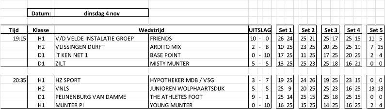 Datum: dinsdag 4 nov Tijd Klasse 19:15 H1 V/D VELDE INSTALATIE GROEP FRIENDS 10 - 0 26 24 25 21 25 17 25 15 11 5 H2 VLISSINGEN DURFT ARDITO MIX 2 - 8 10 25 23 25 20 25 25 19 7 15 D1 'T KEN NET 1 BASE POINT 0 - 10 17 25 11 25 17 25 20 25 2 4 D1 ZILT MISTY MUNTER 5 - 5 13 25 25 23 25 18 16 21 0 0 20:35 H1 HZ SPORT HYPOTHEKER MDB / VSG 3 - 7 19 25 24 26 19 25 23 15 0 0 H2 VNLS JUNIOREN WOLPHAARTSDIJK 5 - 5 25 9 20 25 25 23 16 25 13 13 D1 PEIJNENBURG VAN DAMME THE ATHLETE’S FOOT 9 - 1 25 14 25 15 25 18 25 15 0 0 H1 MUNTER PI YOUNG MUNTER 0 - 10 16 25 15 25 14 25 16 25 2 4 Set 5 Wedstrijd UITSLAG Set 1 Set 2 Set 3 Set 4