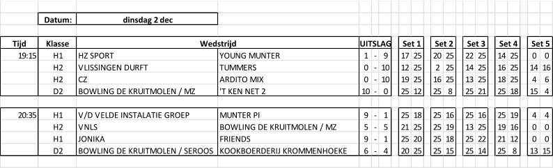 Datum: dinsdag 2 dec Tijd Klasse 19:15 H1 HZ SPORT YOUNG MUNTER 1 - 9 17 25 20 25 22 25 14 25 0 0 H2 VLISSINGEN DURFT TUMMERS 0 - 10 12 25 2 25 14 25 16 25 14 16 H2 CZ ARDITO MIX 0 - 10 19 25 16 25 13 25 18 25 4 6 D2 BOWLING DE KRUITMOLEN / MZ 'T KEN NET 2 10 - 0 25 12 25 8 25 21 25 18 15 4 20:35 H1 V/D VELDE INSTALATIE GROEP MUNTER PI 9 - 1 25 18 25 16 25 16 25 19 4 4 H2 VNLS BOWLING DE KRUITMOLEN / MZ 5 - 5 21 25 25 19 13 25 19 16 0 0 H1 JONIKA FRIENDS 9 - 1 25 20 25 18 25 22 21 12 0 0 D2 BOWLING DE KRUITMOLEN / SEROOS KOOKBOERDERIJ KROMMENHOEKE 6 - 4 20 25 25 15 25 14 25 8 13 15 Set 5 Wedstrijd UITSLAG Set 1 Set 2 Set 3 Set 4