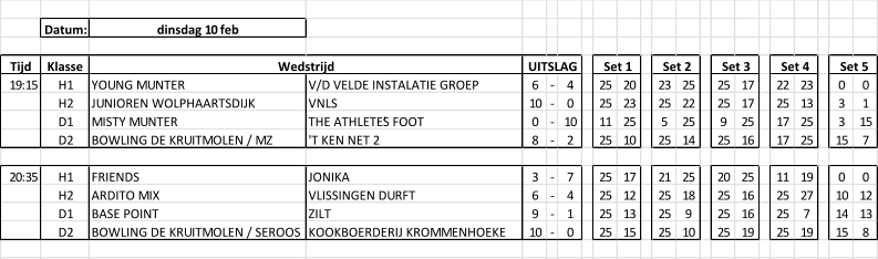 Datum: dinsdag 10 feb Tijd Klasse 19:15 H1 YOUNG MUNTER V/D VELDE INSTALATIE GROEP 6 - 4 25 20 23 25 25 17 22 23 0 0 H2 JUNIOREN WOLPHAARTSDIJK VNLS 10 - 0 25 23 25 22 25 17 25 13 3 1 D1 MISTY MUNTER THE ATHLETE’S FOOT 0 - 10 11 25 5 25 9 25 17 25 3 15 D2 BOWLING DE KRUITMOLEN / MZ 'T KEN NET 2 8 - 2 25 10 25 14 25 16 17 25 15 7 20:35 H1 FRIENDS JONIKA 3 - 7 25 17 21 25 20 25 11 19 0 0 H2 ARDITO MIX VLISSINGEN DURFT 6 - 4 25 12 25 18 25 16 25 27 10 12 D1 BASE POINT ZILT 9 - 1 25 13 25 9 25 16 25 7 14 13 D2 BOWLING DE KRUITMOLEN / SEROOS KOOKBOERDERIJ KROMMENHOEKE 10 - 0 25 15 25 10 25 19 25 19 15 8 Set 5 UITSLAG Wedstrijd Set 1 Set 2 Set 3 Set 4