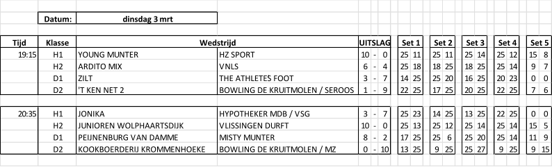 Datum: dinsdag 3 mrt Tijd Klasse 19:15 H1 YOUNG MUNTER HZ SPORT 10 - 0 25 11 25 11 25 14 25 12 15 8 H2 ARDITO MIX VNLS 6 - 4 25 18 18 25 18 25 25 14 9 7 D1 ZILT THE ATHLETE’S FOOT 3 - 7 14 25 25 20 16 25 20 23 0 0 D2 'T KEN NET 2 BOWLING DE KRUITMOLEN / SEROOS 1 - 9 22 25 17 25 20 25 22 25 7 6 20:35 H1 JONIKA HYPOTHEKER MDB / VSG 3 - 7 25 23 14 25 13 25 22 25 0 0 H2 JUNIOREN WOLPHAARTSDIJK VLISSINGEN DURFT 10 - 0 25 13 25 12 25 14 25 14 15 5 D1 PEIJNENBURG VAN DAMME MISTY MUNTER 8 - 2 17 25 25 6 25 20 25 14 11 9 D2 KOOKBOERDERIJ KROMMENHOEKE BOWLING DE KRUITMOLEN / MZ 0 - 10 13 25 9 25 25 27 9 25 9 15 Set 5 Wedstrijd UITSLAG Set 1 Set 2 Set 3 Set 4