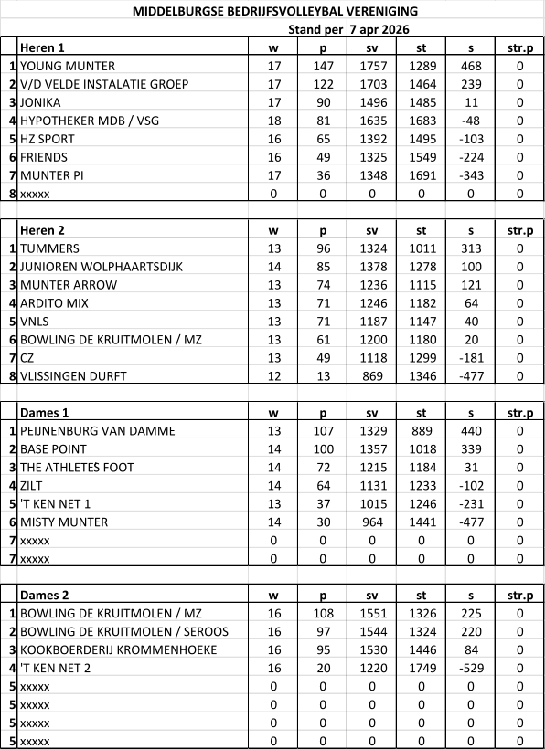 Heren 1 w p sv st s str.p 1 YOUNG MUNTER 17 147 1757 1289 468 0 2 V/D VELDE INSTALATIE GROEP 17 122 1703 1464 239 0 3 JONIKA 17 90 1496 1485 11 0 4 HYPOTHEKER MDB / VSG 18 81 1635 1683 -48 0 5 HZ SPORT 16 65 1392 1495 -103 0 6 FRIENDS 16 49 1325 1549 -224 0 7 MUNTER PI 17 36 1348 1691 -343 0 8 xxxxx 0 0 0 0 0 0 Heren 2 w p sv st s str.p 1 TUMMERS 13 96 1324 1011 313 0 2 JUNIOREN WOLPHAARTSDIJK 14 85 1378 1278 100 0 3 MUNTER ARROW 13 74 1236 1115 121 0 4 ARDITO MIX 13 71 1246 1182 64 0 5 VNLS 13 71 1187 1147 40 0 6 BOWLING DE KRUITMOLEN / MZ 13 61 1200 1180 20 0 7 CZ 13 49 1118 1299 -181 0 8 VLISSINGEN DURFT 12 13 869 1346 -477 0 Dames 1 w p sv st s str.p 1 PEIJNENBURG VAN DAMME 13 107 1329 889 440 0 2 BASE POINT 14 100 1357 1018 339 0 3 THE ATHLETE’S FOOT 14 72 1215 1184 31 0 4 ZILT 14 64 1131 1233 -102 0 5 'T KEN NET 1 13 37 1015 1246 -231 0 6 MISTY MUNTER 14 30 964 1441 -477 0 7 xxxxx 0 0 0 0 0 0 7 xxxxx 0 0 0 0 0 0 Dames 2 w p sv st s str.p 1 BOWLING DE KRUITMOLEN / MZ 16 108 1551 1326 225 0 2 BOWLING DE KRUITMOLEN / SEROOS 16 97 1544 1324 220 0 3 KOOKBOERDERIJ KROMMENHOEKE 16 95 1530 1446 84 0 4 'T KEN NET 2 16 20 1220 1749 -529 0 5 xxxxx 0 0 0 0 0 0 5 xxxxx 0 0 0 0 0 0 5 xxxxx 0 0 0 0 0 0 5 xxxxx 0 0 0 0 0 0 MIDDELBURGSE BEDRIJFSVOLLEYBAL VERENIGING Stand per  7 apr 2026
